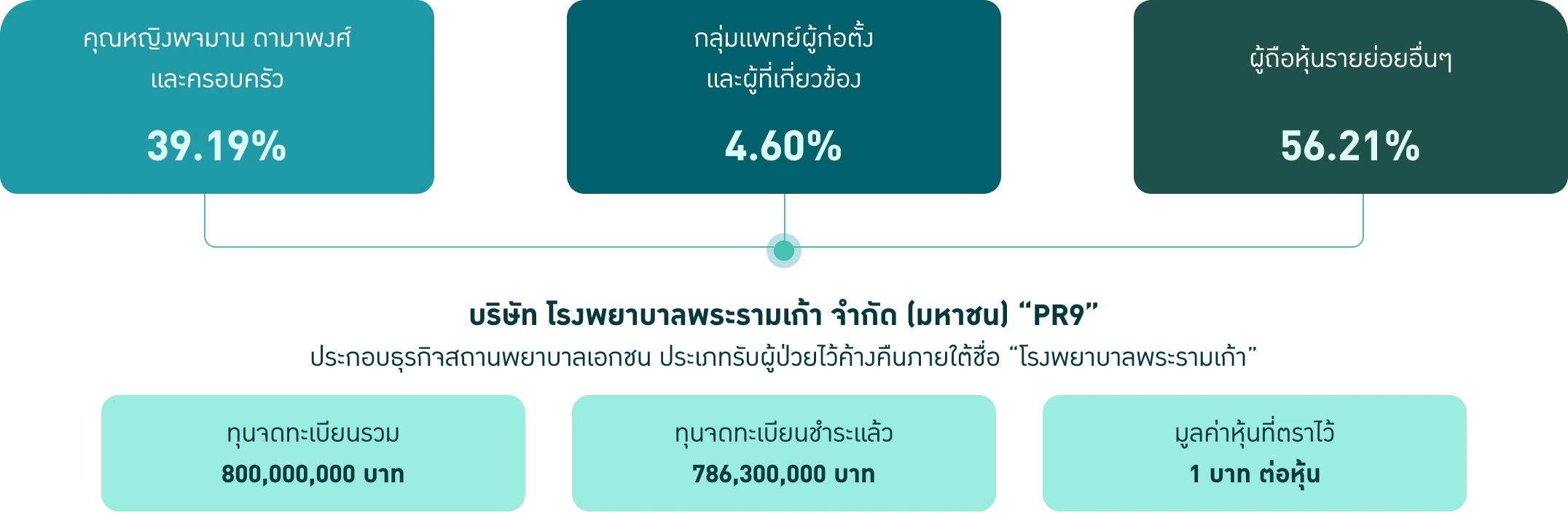 โครงสร้างผู้ถือหุ้นของบริษัท